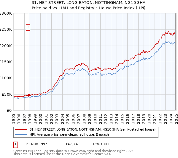 31, HEY STREET, LONG EATON, NOTTINGHAM, NG10 3HA: Price paid vs HM Land Registry's House Price Index