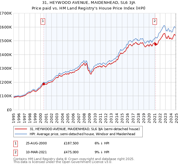 31, HEYWOOD AVENUE, MAIDENHEAD, SL6 3JA: Price paid vs HM Land Registry's House Price Index