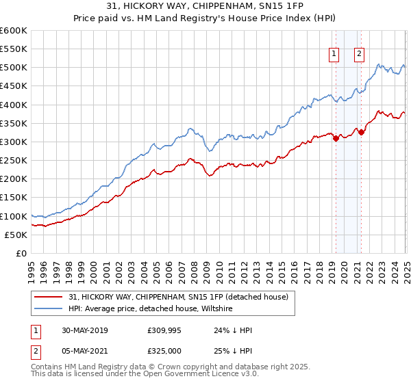 31, HICKORY WAY, CHIPPENHAM, SN15 1FP: Price paid vs HM Land Registry's House Price Index