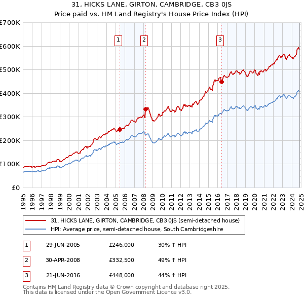 31, HICKS LANE, GIRTON, CAMBRIDGE, CB3 0JS: Price paid vs HM Land Registry's House Price Index