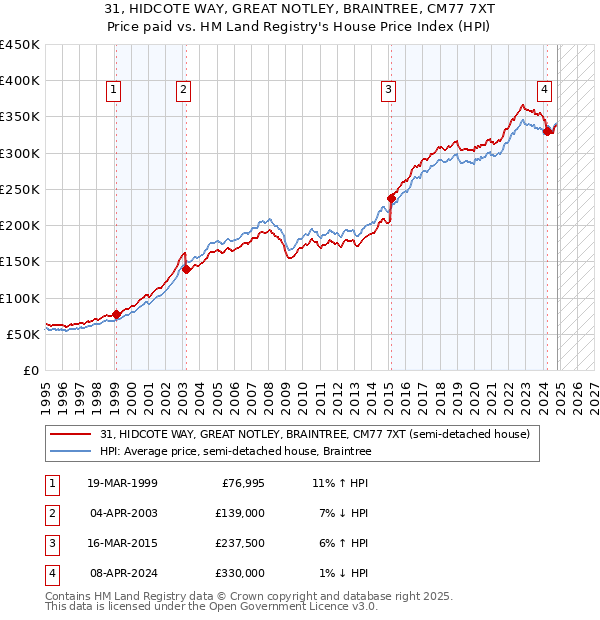 31, HIDCOTE WAY, GREAT NOTLEY, BRAINTREE, CM77 7XT: Price paid vs HM Land Registry's House Price Index