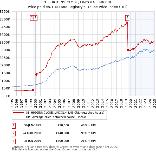 31, HIGGINS CLOSE, LINCOLN, LN6 0RL: Price paid vs HM Land Registry's House Price Index