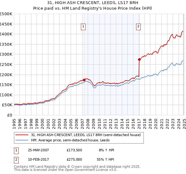 31, HIGH ASH CRESCENT, LEEDS, LS17 8RH: Price paid vs HM Land Registry's House Price Index