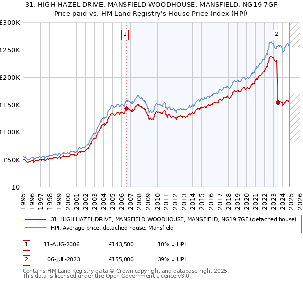 31, HIGH HAZEL DRIVE, MANSFIELD WOODHOUSE, MANSFIELD, NG19 7GF: Price paid vs HM Land Registry's House Price Index