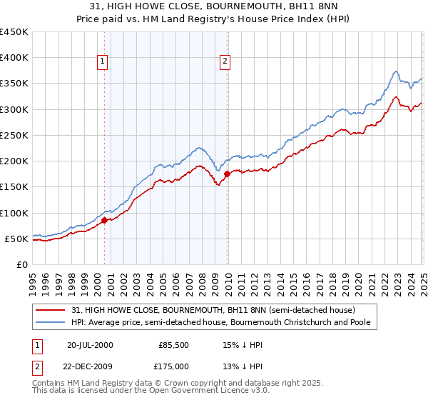 31, HIGH HOWE CLOSE, BOURNEMOUTH, BH11 8NN: Price paid vs HM Land Registry's House Price Index