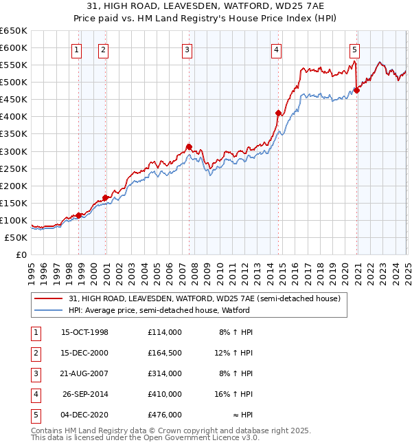 31, HIGH ROAD, LEAVESDEN, WATFORD, WD25 7AE: Price paid vs HM Land Registry's House Price Index