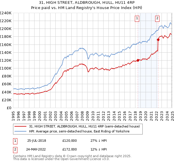 31, HIGH STREET, ALDBROUGH, HULL, HU11 4RP: Price paid vs HM Land Registry's House Price Index