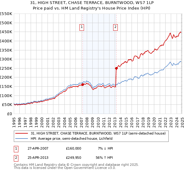 31, HIGH STREET, CHASE TERRACE, BURNTWOOD, WS7 1LP: Price paid vs HM Land Registry's House Price Index