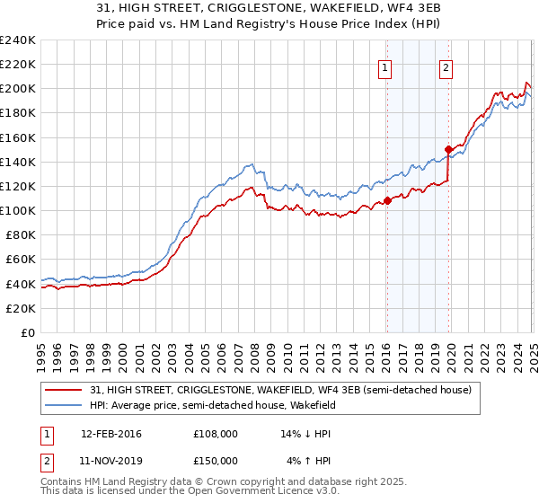 31, HIGH STREET, CRIGGLESTONE, WAKEFIELD, WF4 3EB: Price paid vs HM Land Registry's House Price Index