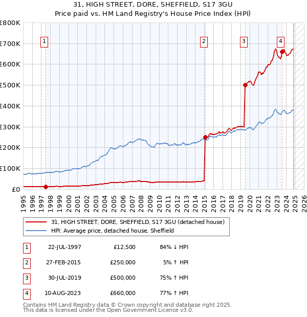 31, HIGH STREET, DORE, SHEFFIELD, S17 3GU: Price paid vs HM Land Registry's House Price Index