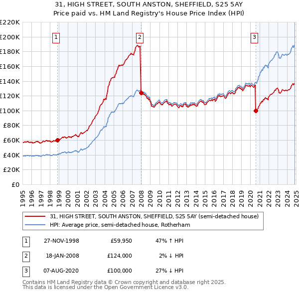 31, HIGH STREET, SOUTH ANSTON, SHEFFIELD, S25 5AY: Price paid vs HM Land Registry's House Price Index