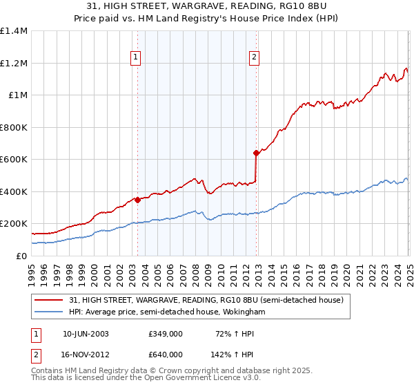 31, HIGH STREET, WARGRAVE, READING, RG10 8BU: Price paid vs HM Land Registry's House Price Index