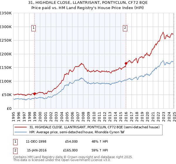 31, HIGHDALE CLOSE, LLANTRISANT, PONTYCLUN, CF72 8QE: Price paid vs HM Land Registry's House Price Index