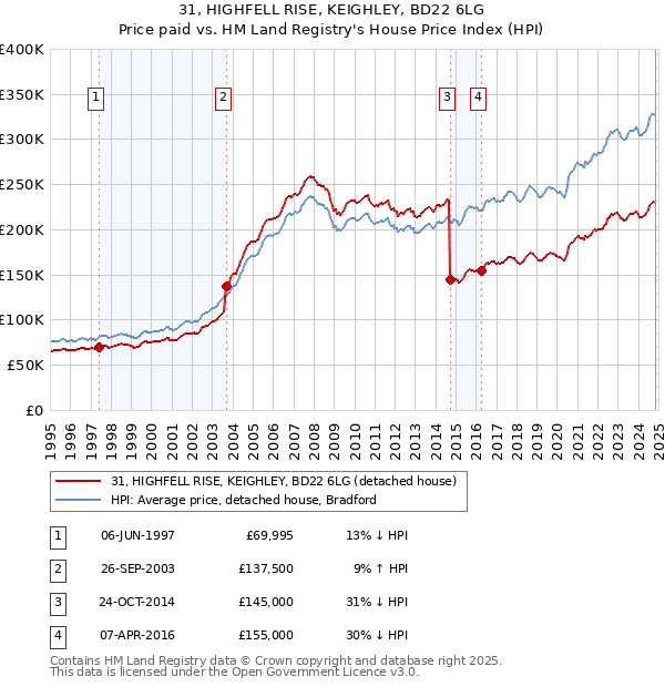 31, HIGHFELL RISE, KEIGHLEY, BD22 6LG: Price paid vs HM Land Registry's House Price Index