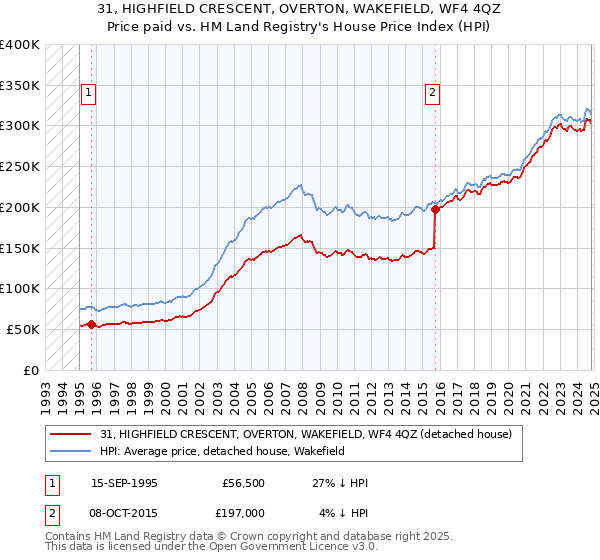 31, HIGHFIELD CRESCENT, OVERTON, WAKEFIELD, WF4 4QZ: Price paid vs HM Land Registry's House Price Index