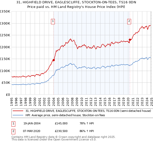 31, HIGHFIELD DRIVE, EAGLESCLIFFE, STOCKTON-ON-TEES, TS16 0DN: Price paid vs HM Land Registry's House Price Index