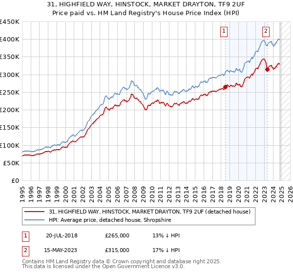 31, HIGHFIELD WAY, HINSTOCK, MARKET DRAYTON, TF9 2UF: Price paid vs HM Land Registry's House Price Index