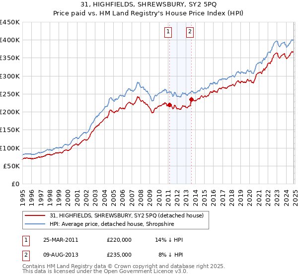 31, HIGHFIELDS, SHREWSBURY, SY2 5PQ: Price paid vs HM Land Registry's House Price Index