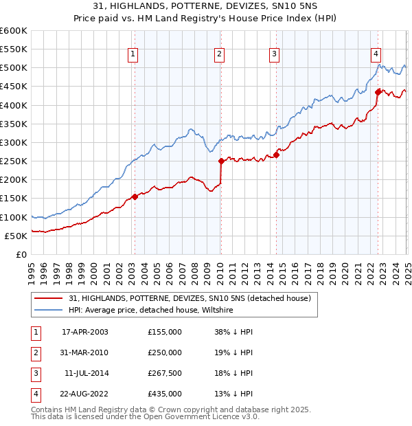 31, HIGHLANDS, POTTERNE, DEVIZES, SN10 5NS: Price paid vs HM Land Registry's House Price Index