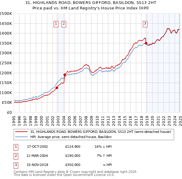 31, HIGHLANDS ROAD, BOWERS GIFFORD, BASILDON, SS13 2HT: Price paid vs HM Land Registry's House Price Index