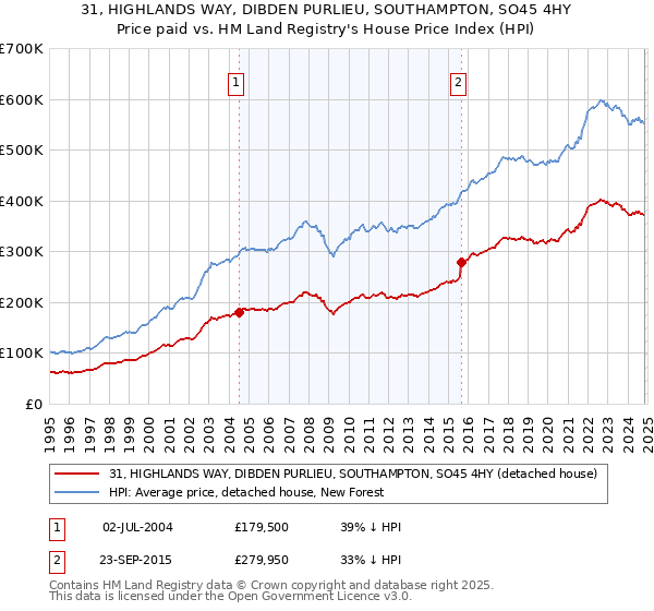 31, HIGHLANDS WAY, DIBDEN PURLIEU, SOUTHAMPTON, SO45 4HY: Price paid vs HM Land Registry's House Price Index