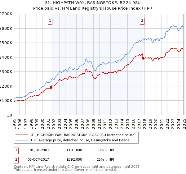 31, HIGHPATH WAY, BASINGSTOKE, RG24 9SU: Price paid vs HM Land Registry's House Price Index