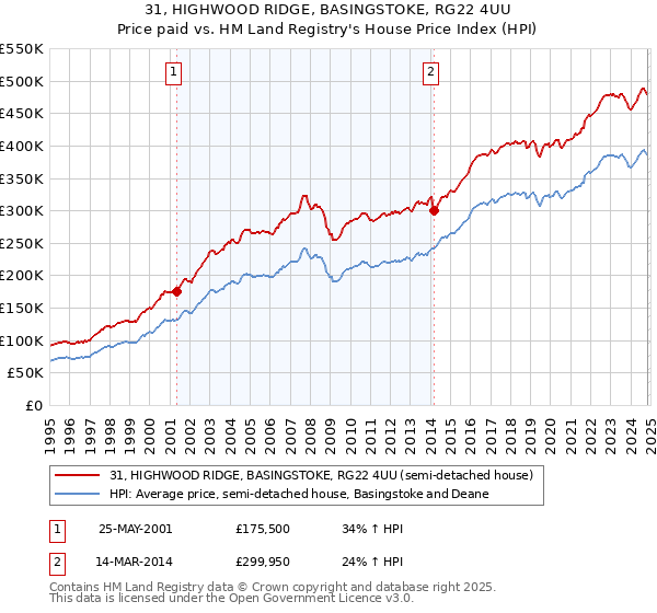 31, HIGHWOOD RIDGE, BASINGSTOKE, RG22 4UU: Price paid vs HM Land Registry's House Price Index