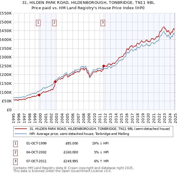 31, HILDEN PARK ROAD, HILDENBOROUGH, TONBRIDGE, TN11 9BL: Price paid vs HM Land Registry's House Price Index