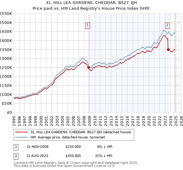 31, HILL LEA GARDENS, CHEDDAR, BS27 3JH: Price paid vs HM Land Registry's House Price Index