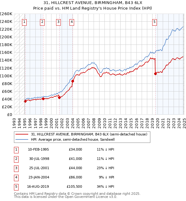 31, HILLCREST AVENUE, BIRMINGHAM, B43 6LX: Price paid vs HM Land Registry's House Price Index