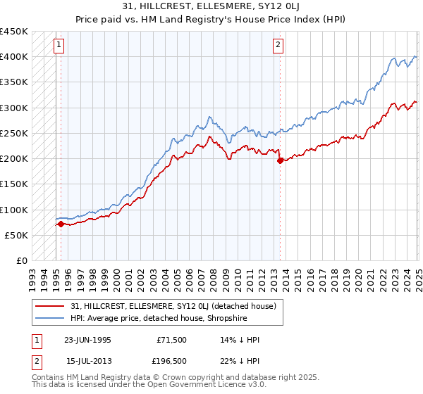 31, HILLCREST, ELLESMERE, SY12 0LJ: Price paid vs HM Land Registry's House Price Index