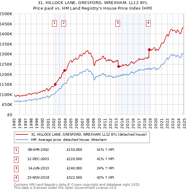 31, HILLOCK LANE, GRESFORD, WREXHAM, LL12 8YL: Price paid vs HM Land Registry's House Price Index