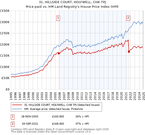 31, HILLSIDE COURT, HOLYWELL, CH8 7PJ: Price paid vs HM Land Registry's House Price Index