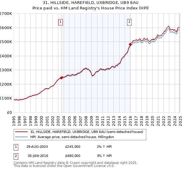 31, HILLSIDE, HAREFIELD, UXBRIDGE, UB9 6AU: Price paid vs HM Land Registry's House Price Index