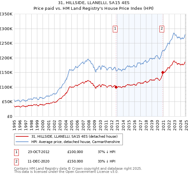 31, HILLSIDE, LLANELLI, SA15 4ES: Price paid vs HM Land Registry's House Price Index