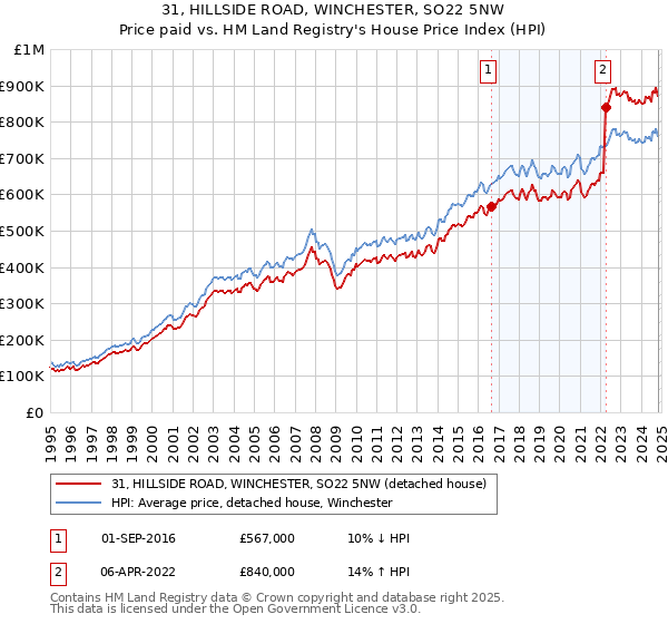 31, HILLSIDE ROAD, WINCHESTER, SO22 5NW: Price paid vs HM Land Registry's House Price Index