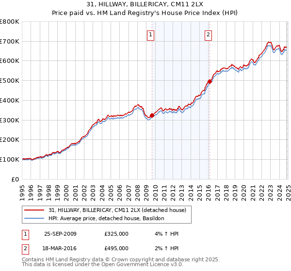 31, HILLWAY, BILLERICAY, CM11 2LX: Price paid vs HM Land Registry's House Price Index