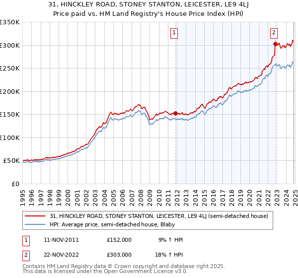 31, HINCKLEY ROAD, STONEY STANTON, LEICESTER, LE9 4LJ: Price paid vs HM Land Registry's House Price Index