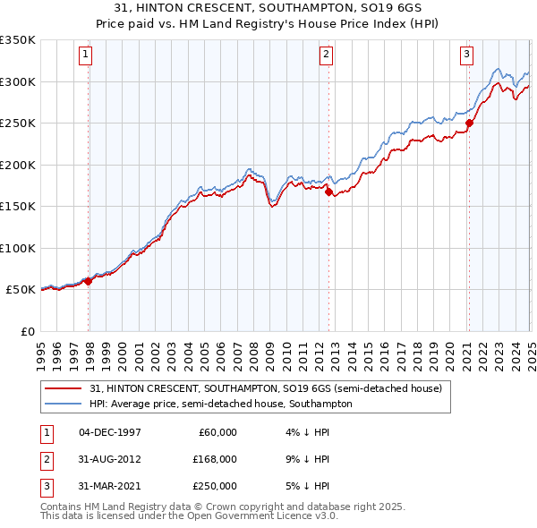 31, HINTON CRESCENT, SOUTHAMPTON, SO19 6GS: Price paid vs HM Land Registry's House Price Index