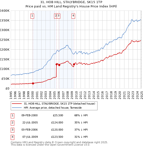 31, HOB HILL, STALYBRIDGE, SK15 1TP: Price paid vs HM Land Registry's House Price Index