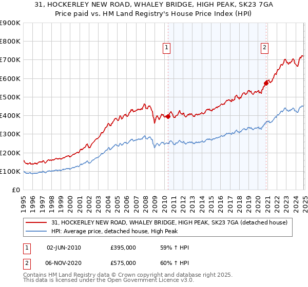 31, HOCKERLEY NEW ROAD, WHALEY BRIDGE, HIGH PEAK, SK23 7GA: Price paid vs HM Land Registry's House Price Index