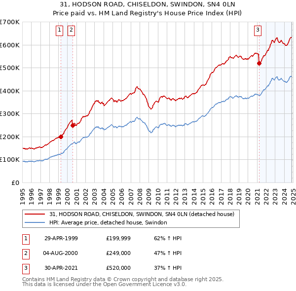 31, HODSON ROAD, CHISELDON, SWINDON, SN4 0LN: Price paid vs HM Land Registry's House Price Index