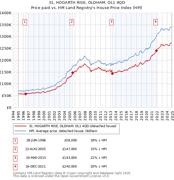 31, HOGARTH RISE, OLDHAM, OL1 4QD: Price paid vs HM Land Registry's House Price Index