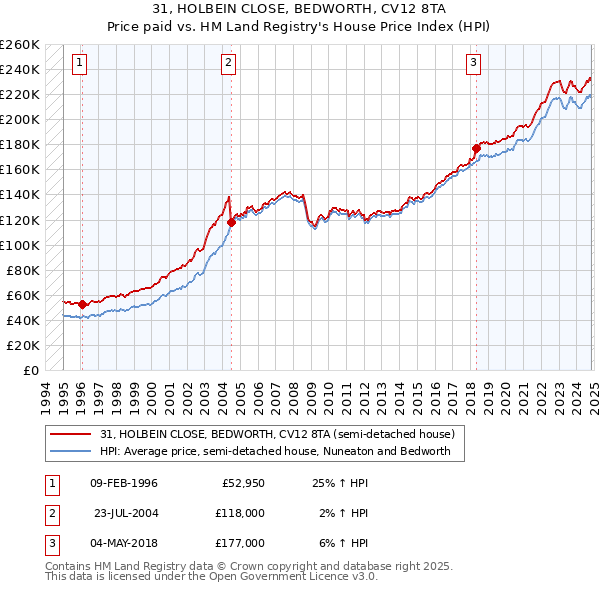 31, HOLBEIN CLOSE, BEDWORTH, CV12 8TA: Price paid vs HM Land Registry's House Price Index