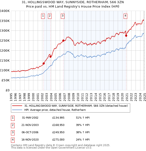 31, HOLLINGSWOOD WAY, SUNNYSIDE, ROTHERHAM, S66 3ZN: Price paid vs HM Land Registry's House Price Index