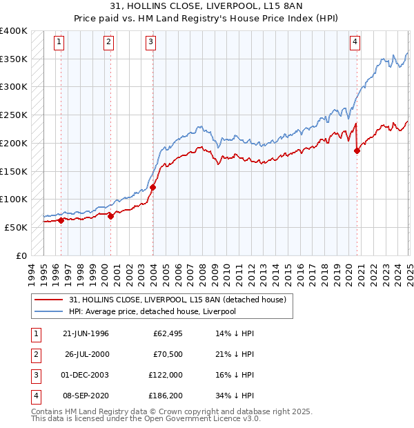 31, HOLLINS CLOSE, LIVERPOOL, L15 8AN: Price paid vs HM Land Registry's House Price Index