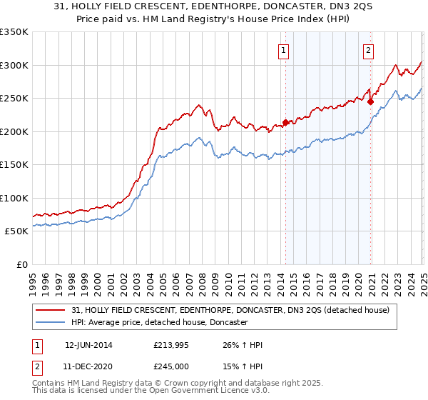 31, HOLLY FIELD CRESCENT, EDENTHORPE, DONCASTER, DN3 2QS: Price paid vs HM Land Registry's House Price Index