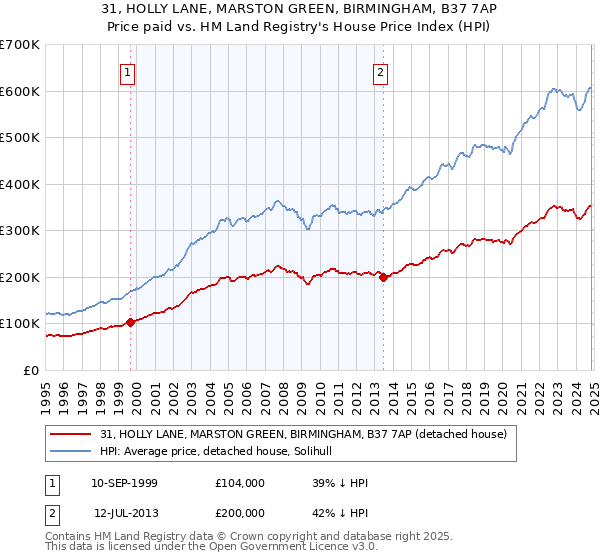 31, HOLLY LANE, MARSTON GREEN, BIRMINGHAM, B37 7AP: Price paid vs HM Land Registry's House Price Index