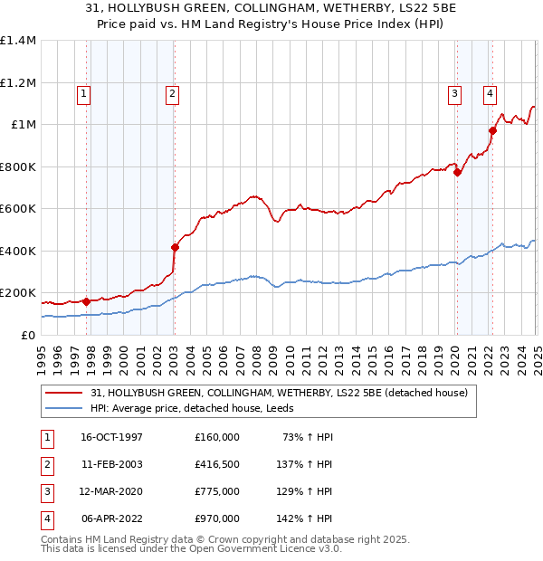 31, HOLLYBUSH GREEN, COLLINGHAM, WETHERBY, LS22 5BE: Price paid vs HM Land Registry's House Price Index