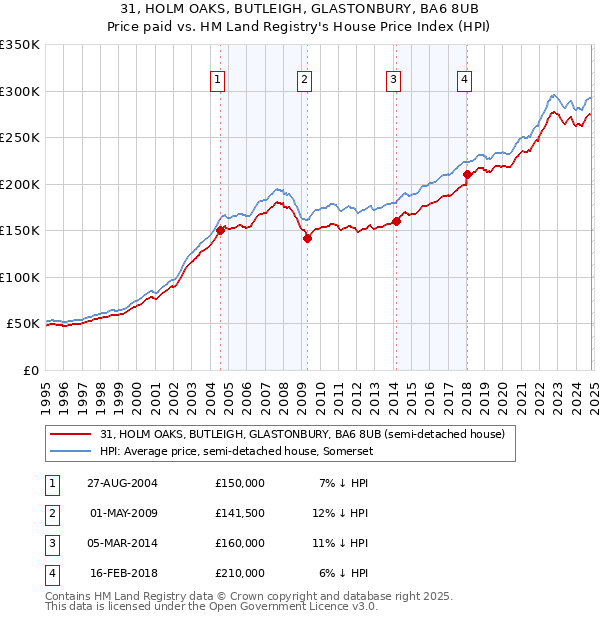 31, HOLM OAKS, BUTLEIGH, GLASTONBURY, BA6 8UB: Price paid vs HM Land Registry's House Price Index